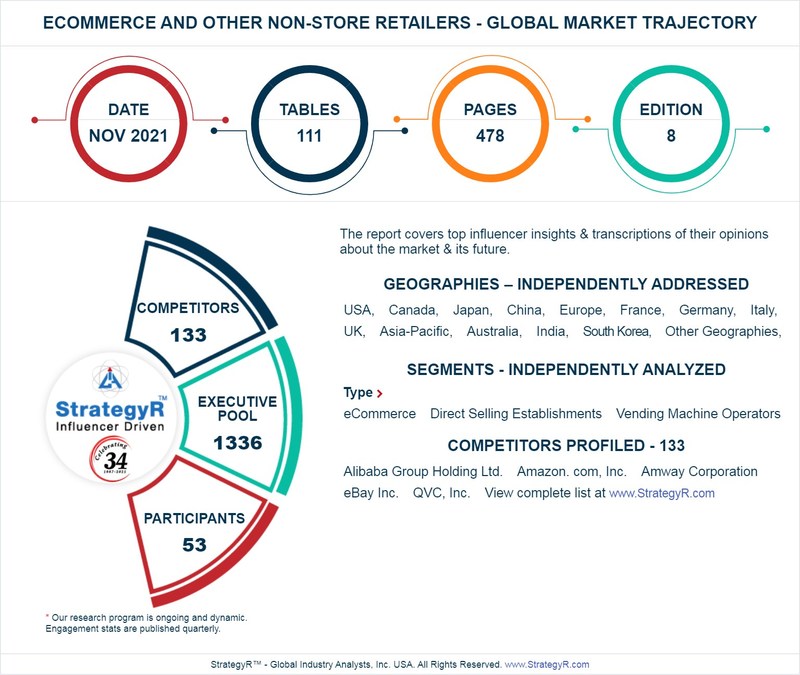 New Analysis from Global Industry Analysts Reveals Steady Growth for eCommerce and Other Non-Store Retailers, with the Market to Reach $5.1 Trillion Worldwide by 2026 - Vimarsana News