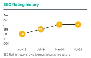 China Eastern Airlines maintient la cote MSCI ESG à A pendant deux années consécutives, se classant au premier rang mondial