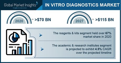 In vitro Diagnostics Market