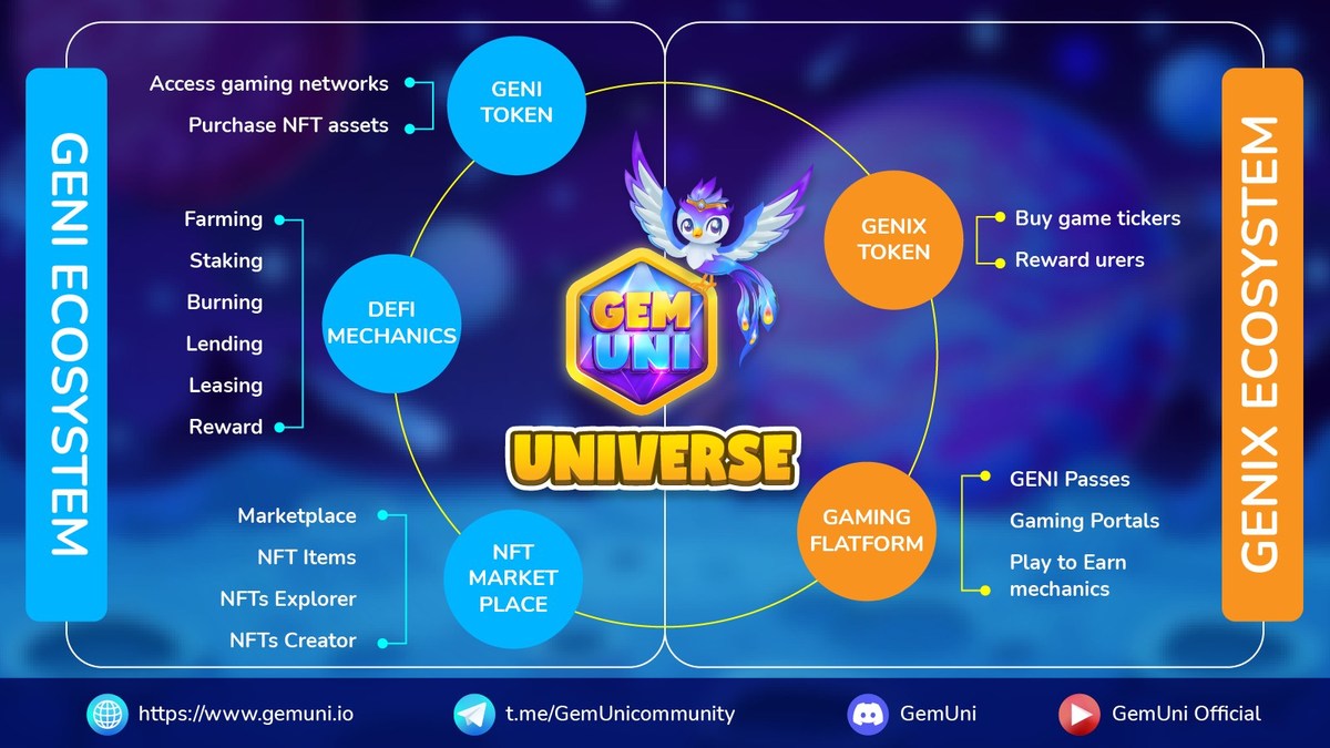 GemUni launches a Decentralized Universe of Casual Games advised by Angry Birds' co-creator - Vimarsana News