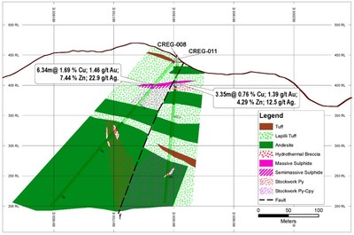 Figure 2: Drill Section CREG-011 (looking north) – Agua Santa Target, Curipamba Project (CNW Group/Adventus Mining Corporation)