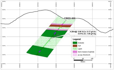 Figure 3: Drill Section CREG-009 (looking north) – Agua Santa Target, Curipamba Project (CNW Group/Adventus Mining Corporation)