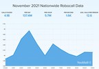 Approximately 4.1 Billion Robocalls Received in November, Says...