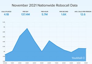 Approximately 4.1 Billion Robocalls Received in November, Says YouMail Robocall Index