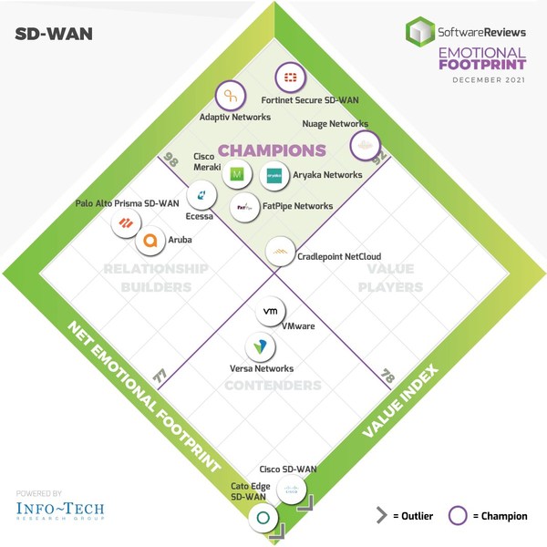 Fortinet, Adaptiv Networks, and Nuage Networks are the SD-WAN Emotional Footprint Champions. (CNW Group/SoftwareReviews)