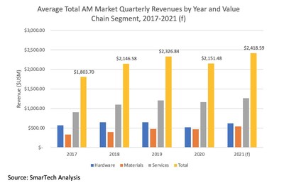 Average Total AM Market Quarterly Revenues by Year and Value Chain Segment, 2017-2021 (f)