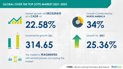 Attractive Opportunities in Over The Top Market by Content Type and Geography - Forecast and Analysis 2021-2025