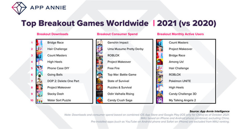 Consumidores somam USD 135 bilhões em gastos com celular em 2021 de acordo com App Annie Consumidores somam USD 135 bilhões em gastos com celular em 2021 de acordo com App Annie