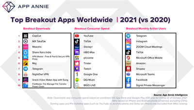 Las mejores aplicaciones a nivel mundial por crecimiento en 2021 (PRNewsfoto/App Annie)