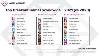 Los mejores juegos de todo el mundo por crecimiento en 2021 (PRNewsfoto/App Annie)