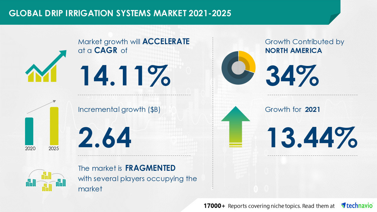 14.11% CAGR in Drip Irrigation Systems Market | 17,000+ Technavio Reports - Vimarsana News