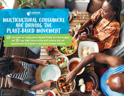 55% of multicultural audiences say their community and culture are not represented by brands in the plant-based industry