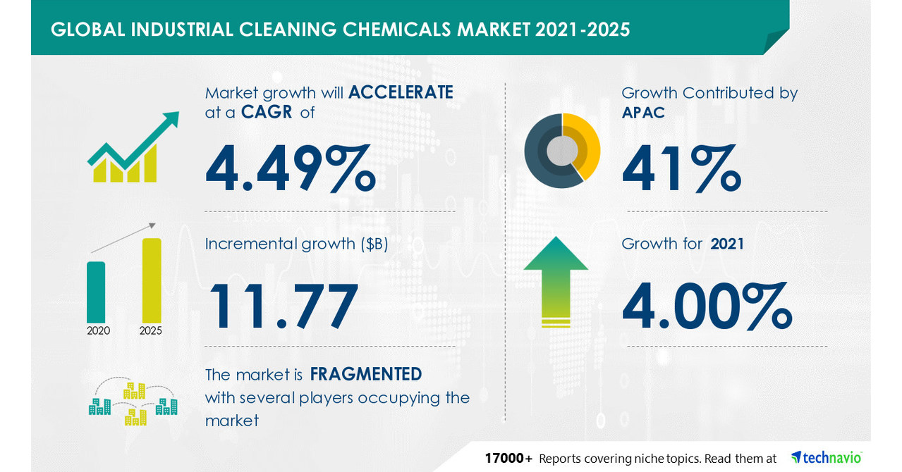 Industrial Cleaning Chemicals Market to Grow by USD 11.77 billion 3M Co. and BASF SE Among Key