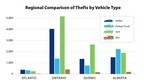 Équité Association Releases the 2021 Top 10 Stolen Vehicles in Canada List