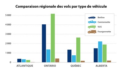 Équité Association publie le Palmarès 2021 des 10 voitures les plus prisées des voleurs au Canada