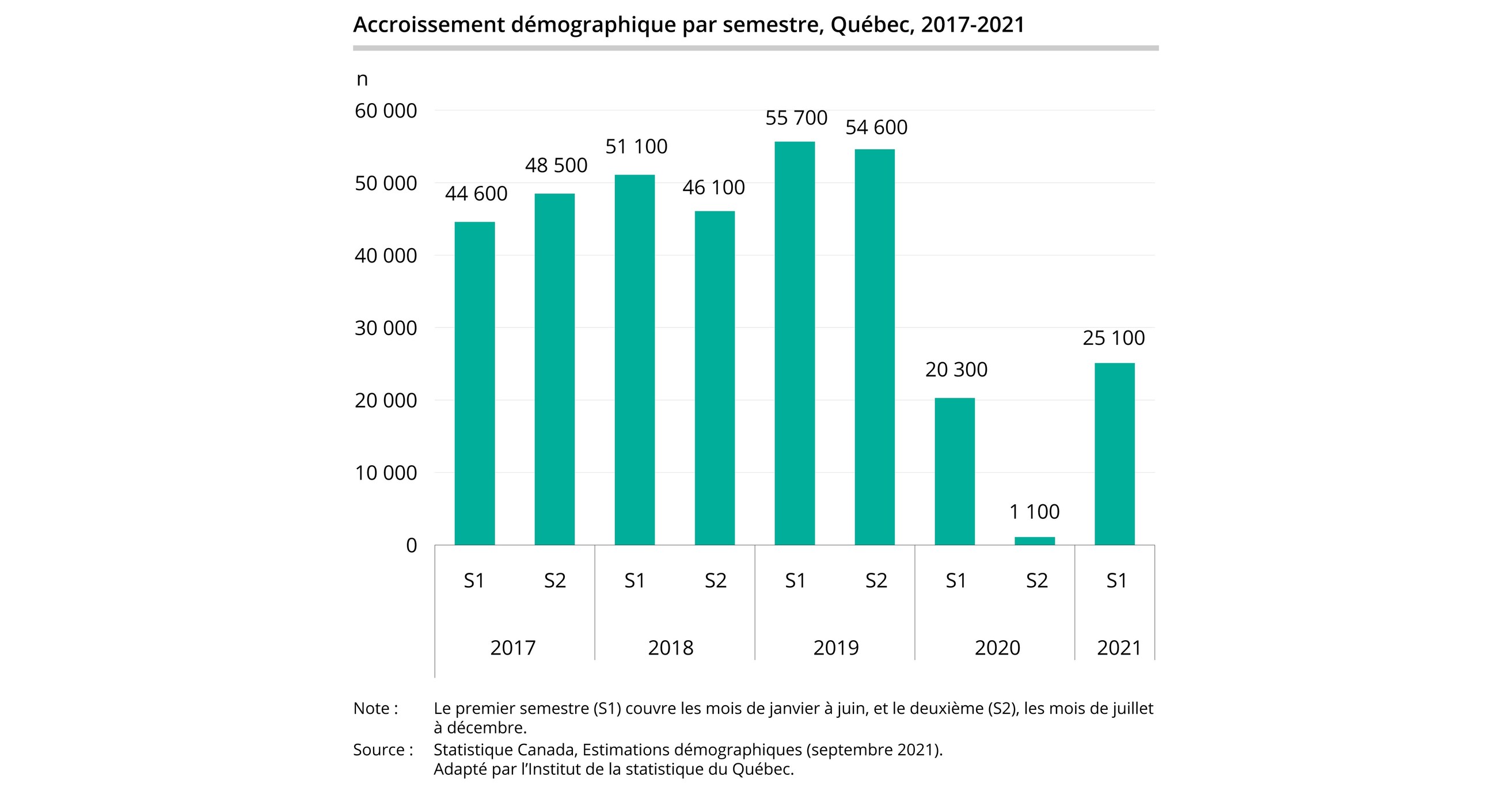 Population du Québec important ralentissement de la croissance en
