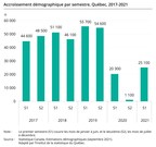 Population du Québec : important ralentissement de la croissance en 2020, mais une reprise s'amorce en 2021