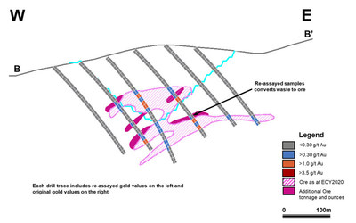 Figure 4. Cross section through Antler-Section 6 portion of New Millennium demonstrating positive impact of re-assay on selected drill section (CNW Group/SSR Mining Inc.)