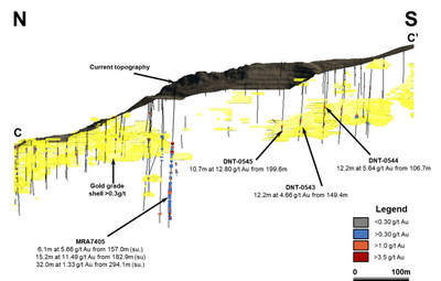 Figure 6. Oblique longitudinal section demonstrating potential impact of drilling reported during the Exploration Period on currently unclassified mineral inventory at Trenton Canyon proximal to the West pit. Drillholes with prefix DNT are historical drillholes drilled by Newmont (CNW Group/SSR Mining Inc.)