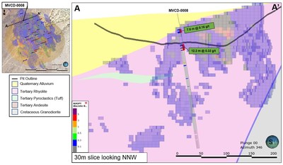 Figure 1: MVCD-0008 Cross Section from A – A’. Mineralization Hosted Within Rhyolite (purple) (CNW Group/Millennial Precious Metals Corp.)