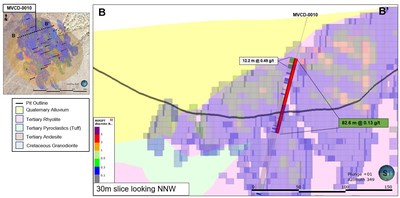 Figure 2: MVCD-0010 Cross Section from B – B’. Mineralization Hosted Within Rhyolite (purple) (CNW Group/Millennial Precious Metals Corp.)