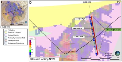 Figure 4: MVCD-0012 Cross Section from D – D’. Mineralization Hosted Within Rhyolite (purple) and Andesite (brown) (CNW Group/Millennial Precious Metals Corp.)