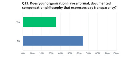 Only 35 percent of respondents in Salary.com survey have a pay philosophy that supports pay transparency.