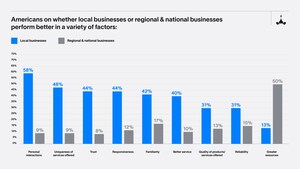 Scorpion Survey Finds Americans Doubled Down on Local Business Support Through the Pandemic; Plan To Continue