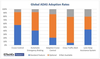 Availability of ADAS features in today's car market. Source: IDTechEx research.