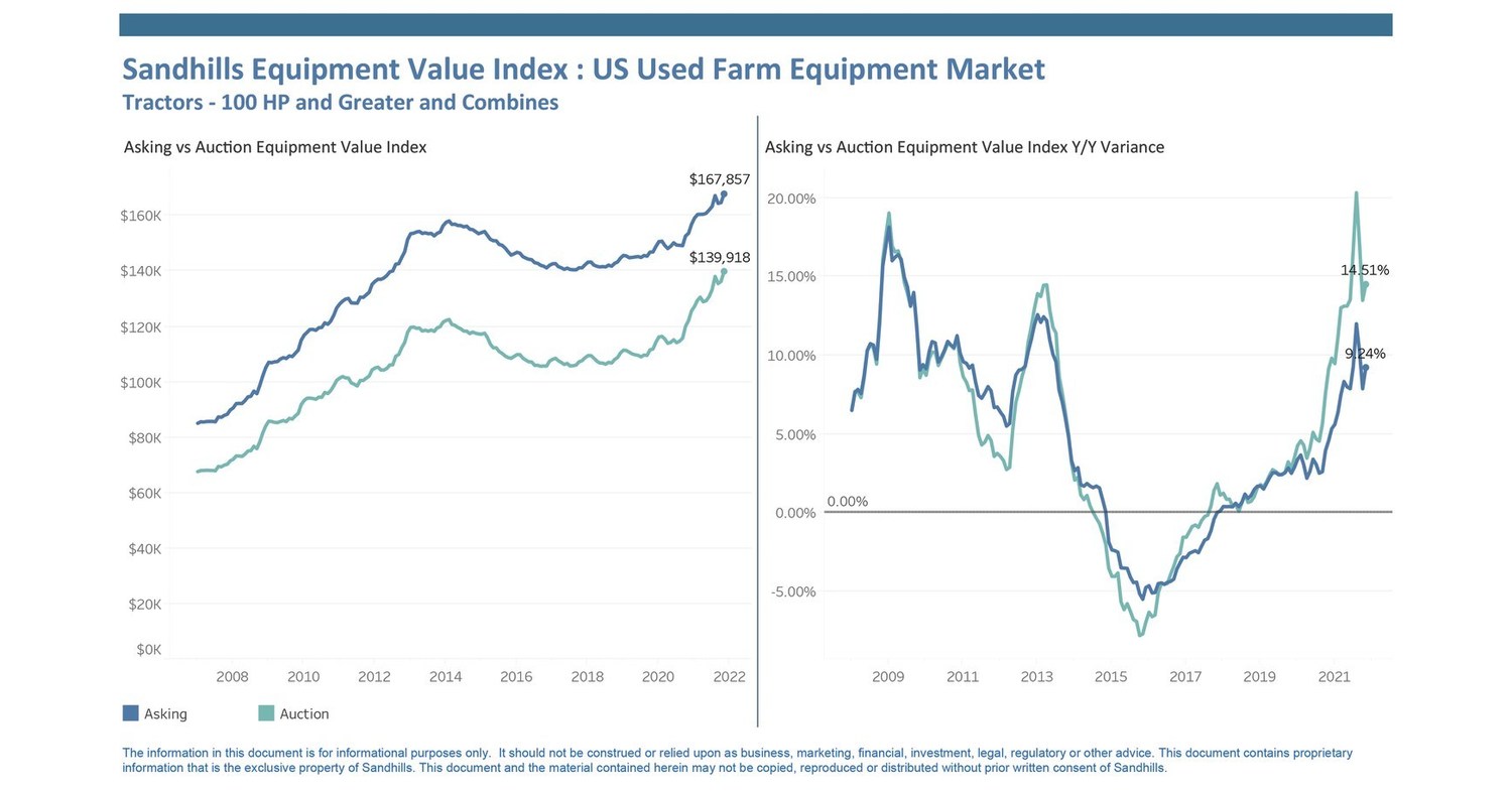 Auction Values Increasing Across Equipment Industries, Generating Big