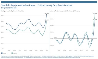 Sandhills Equipment Value Index: US Used Heavy Duty Truck Market, Sleeper and Day Cab