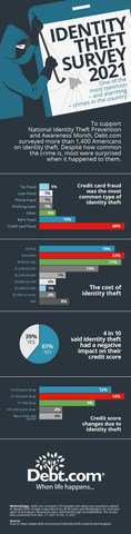 Americans Are Still Surprised To Be Victims Of The Most Common Crime In 