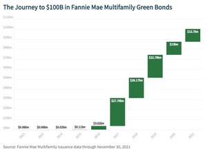 Fannie Mae Green MBS Issuance Reaches $100 Billion