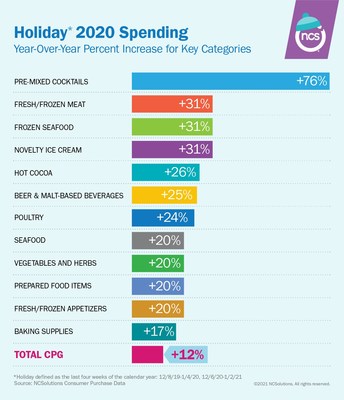 Holiday 2020 Spending: Year-Over-Year Percent Increase for Key Categories