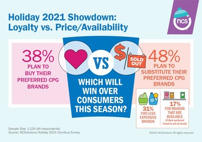 Holiday 2021 Showdown: Loyalty vs. Price/Availability