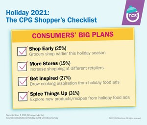 Shop Early, Shop At Different Retailers Say Americans About Their 2021 Holiday Food Buying According To NCSolutions Survey