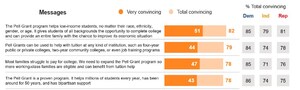 National Survey Shows Strong, Bipartisan Support for the Federal Pell Grant Program
