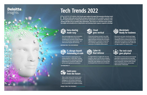 Deloitte Tech Trends 2022