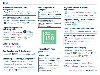 Carrum Health Named to the 2021 CB Insights Digital Health 150