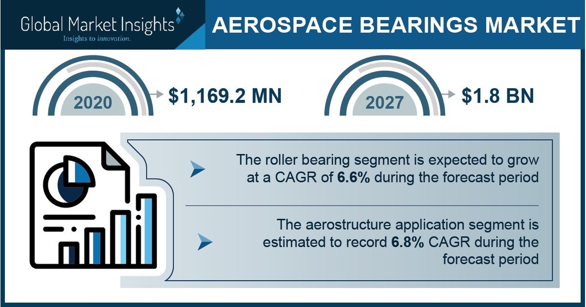 Aerospace Bearings Market revenue to cross USD 1.8 Bn by 2027 Global