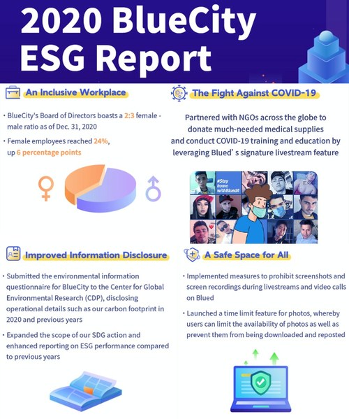 Highlights of 2020 BlueCity ESG reports