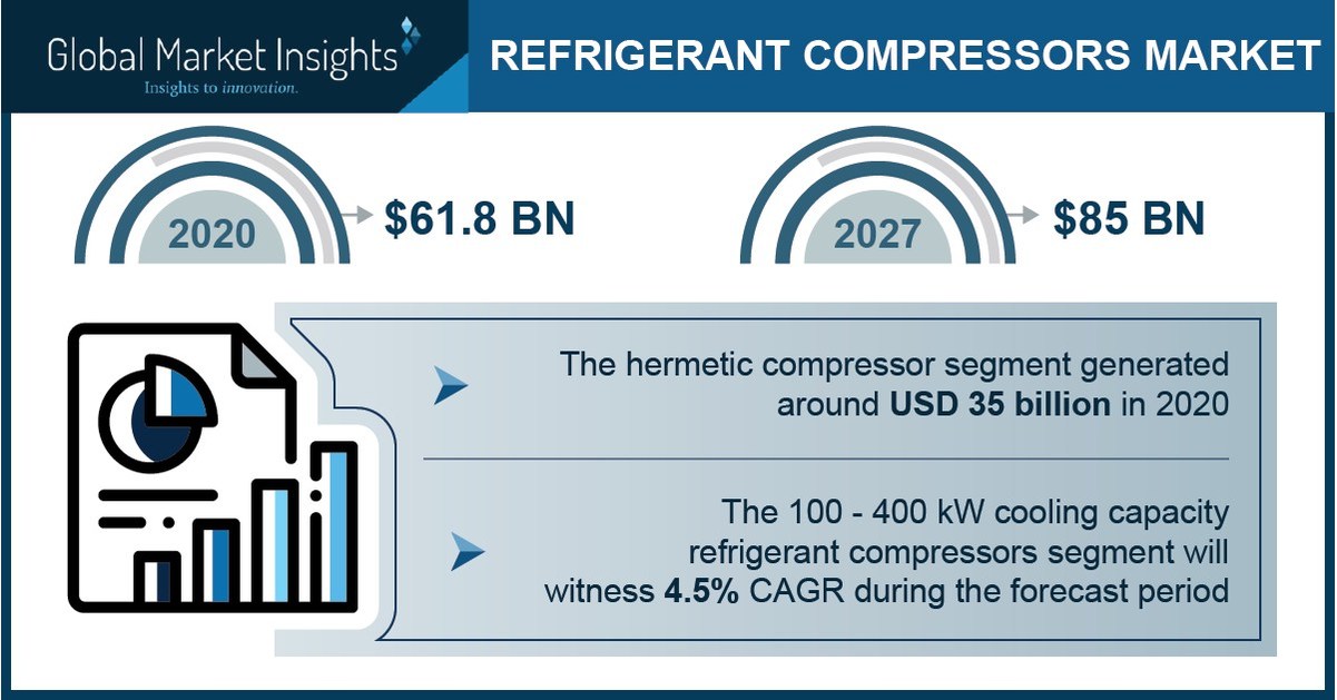 Refrigerant Compressors Market revenue to hit 85 Bn by 2027; Global Market Insights Inc.