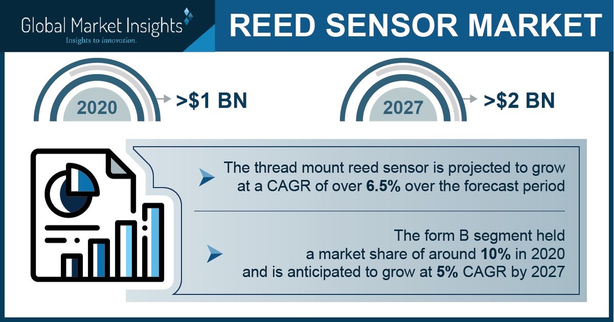 Reed Sensors Market revenue to cross USD 2 Bn by 2027: Global Market Insights Inc. - Vimarsana News