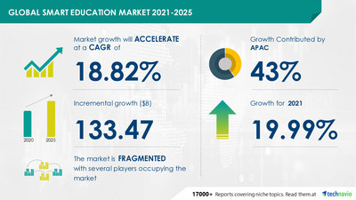 Attractive Opportunities in Smart Education Market by Product, End-user, and Geography - Forecast and Analysis 2021-2025