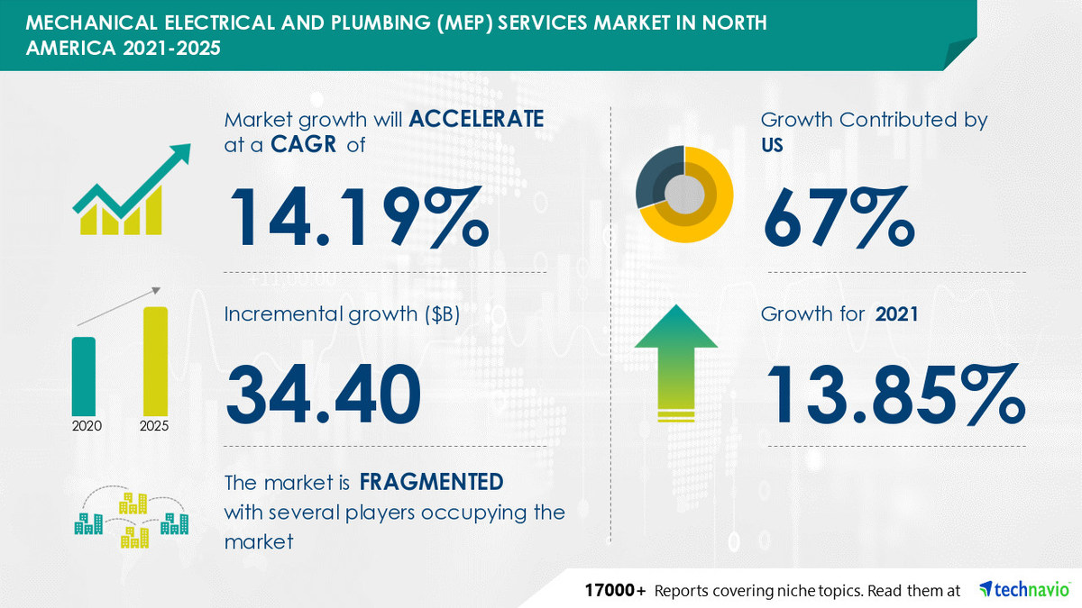 MEP Services Market in North America to Grow by USD 34.40 billion| Assurance Facility Management and Camelot Facility & Property Management Among Key Vendors - Vimarsana News