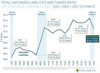 Equable Institute Analysis: U.S. Public Pension Funds Average...