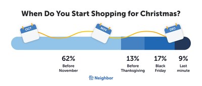 Neighbor.com Survey Finds The Most Popular Holiday Present Hiding Spots