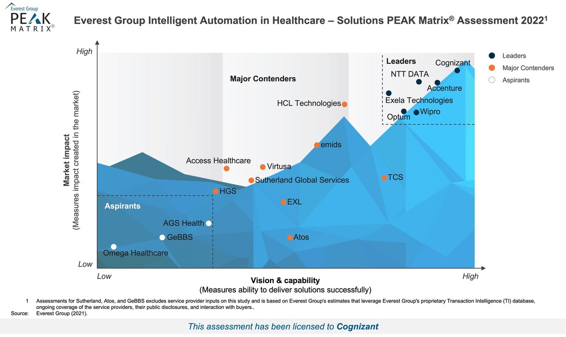 Everest Group Names Cognizant a Leader of Intelligent Automation Solutions for Healthcare Payers and Providers - Vimarsana News