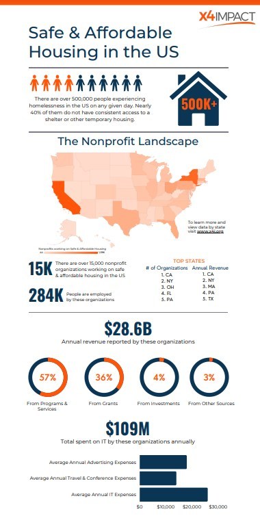 X4Impact Market Snapshot - US Homelessness and Housing Nonprofits and Tech for Good