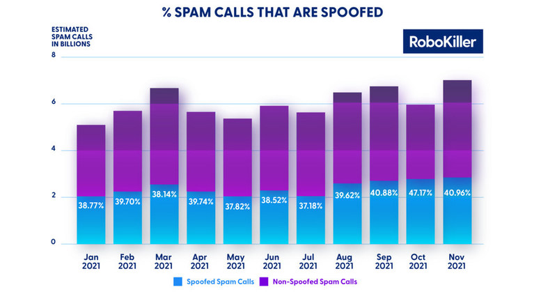 Spam Calls Undergo 19% Holiday Surge While Spoofed Calls Quiet, According To Robokiller